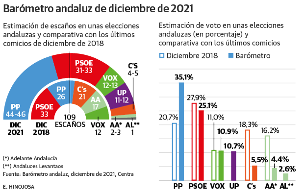 Pp Ganaría En Andalucía Con 10 Puntos Sobre El Psoe A Y Sumaría Mayoría